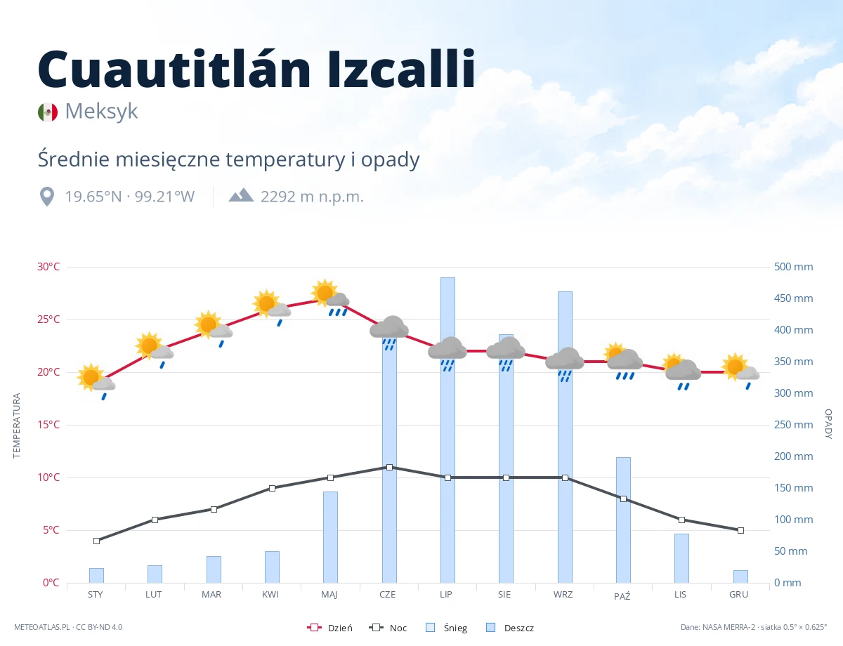 Cuautitlán Izcalli - średnie miesięczne temperatury i opady