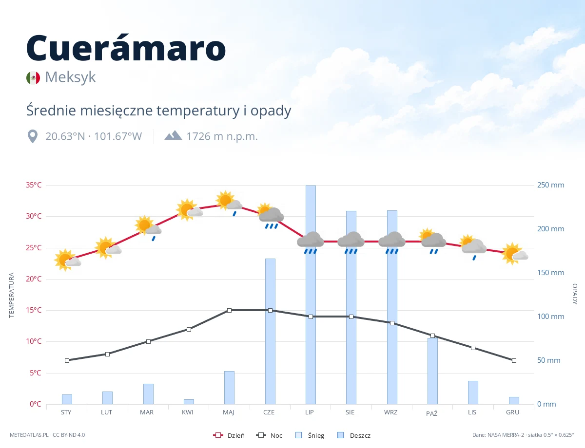 Cuerámaro - średnie miesięczne temperatury i opady