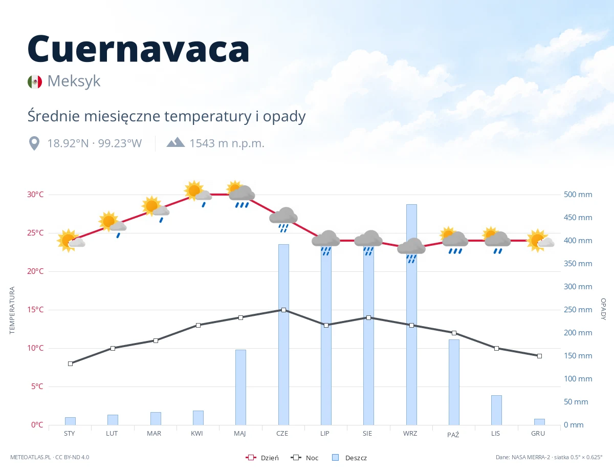 Cuernavaca - średnie miesięczne temperatury i opady