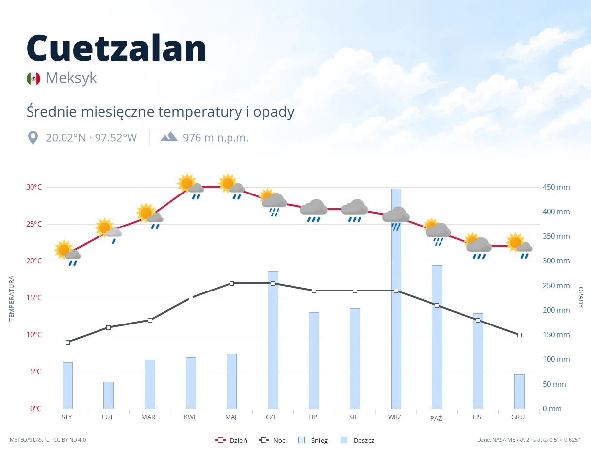Cuetzalan - średnie miesięczne temperatury i opady