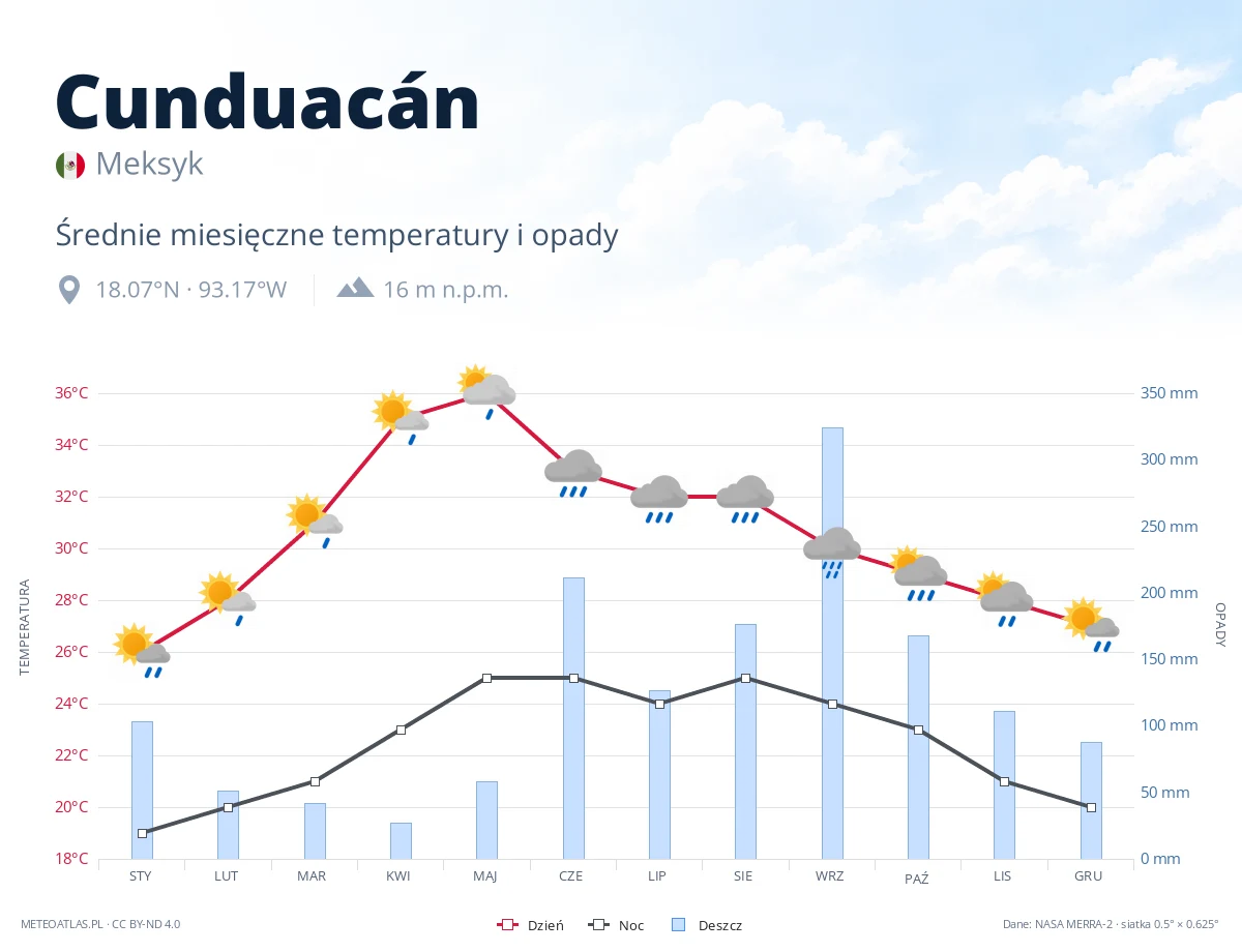 Cunduacán - średnie miesięczne temperatury i opady