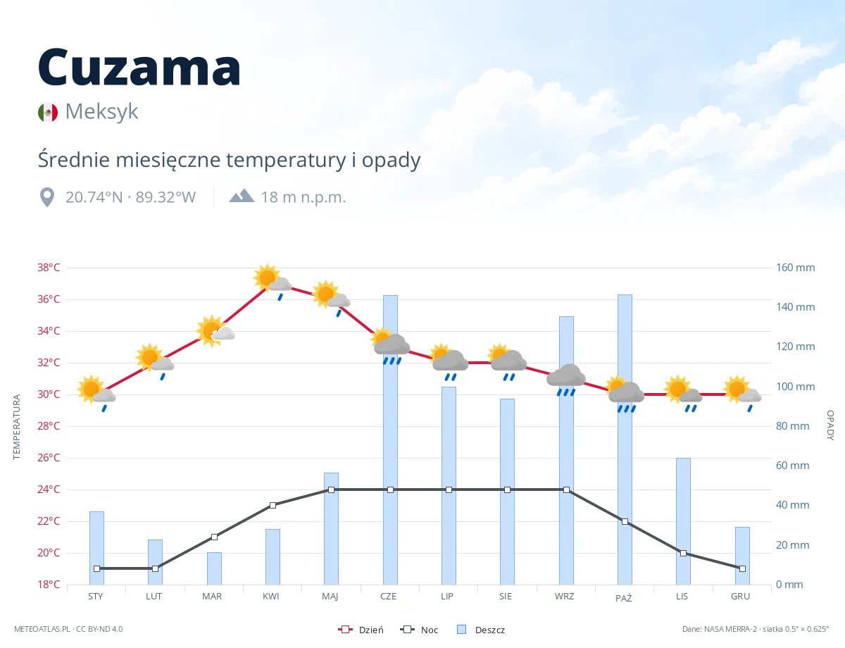 Cuzama - średnie miesięczne temperatury i opady