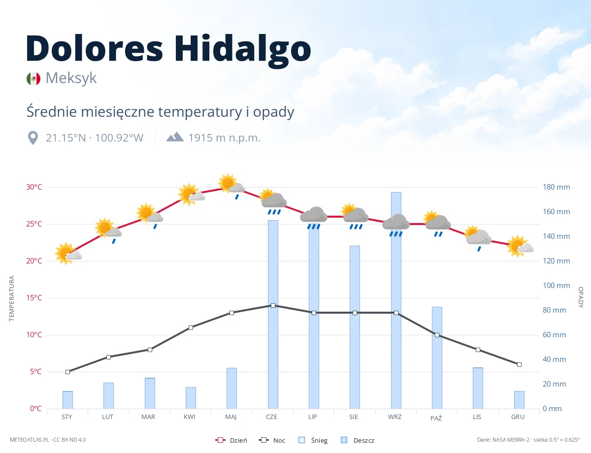 Dolores Hidalgo - średnie miesięczne temperatury i opady