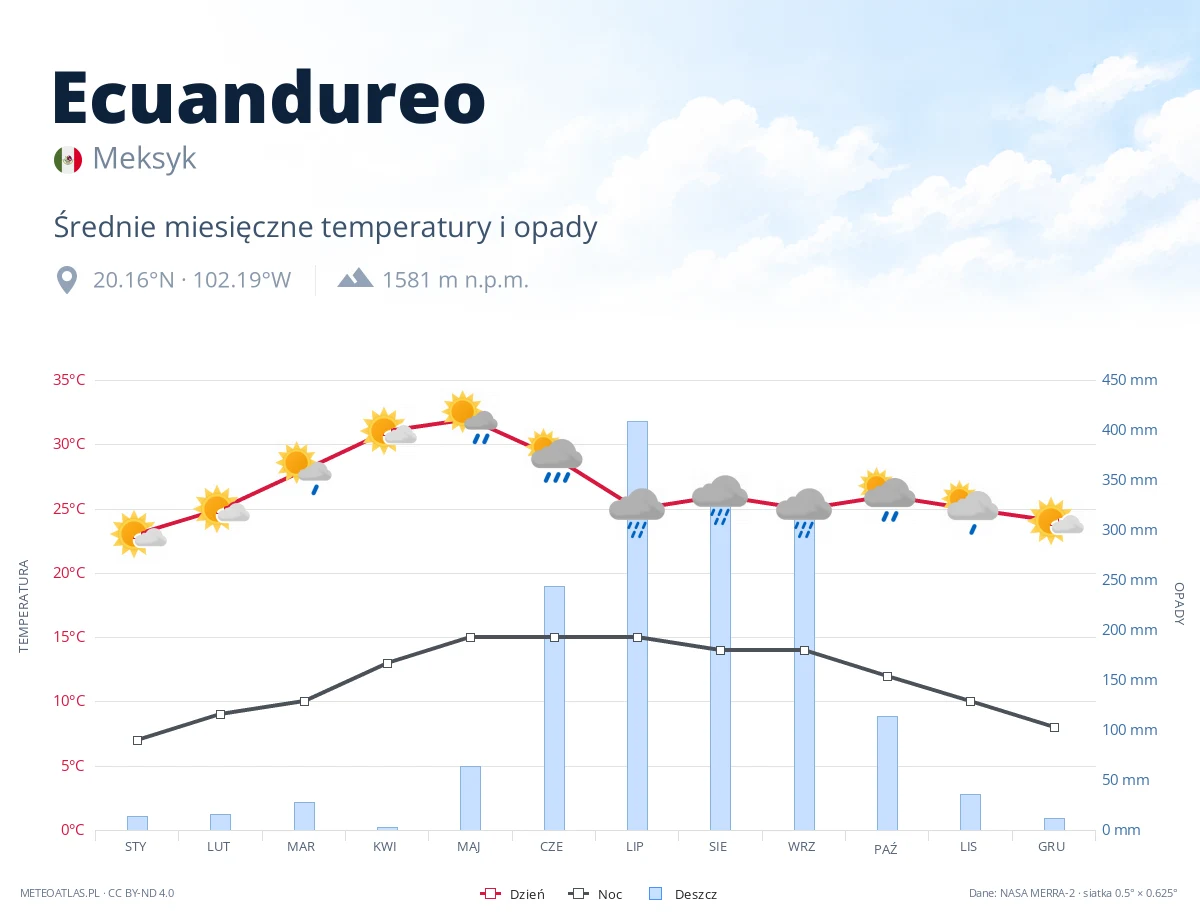 Ecuandureo - średnie miesięczne temperatury i opady