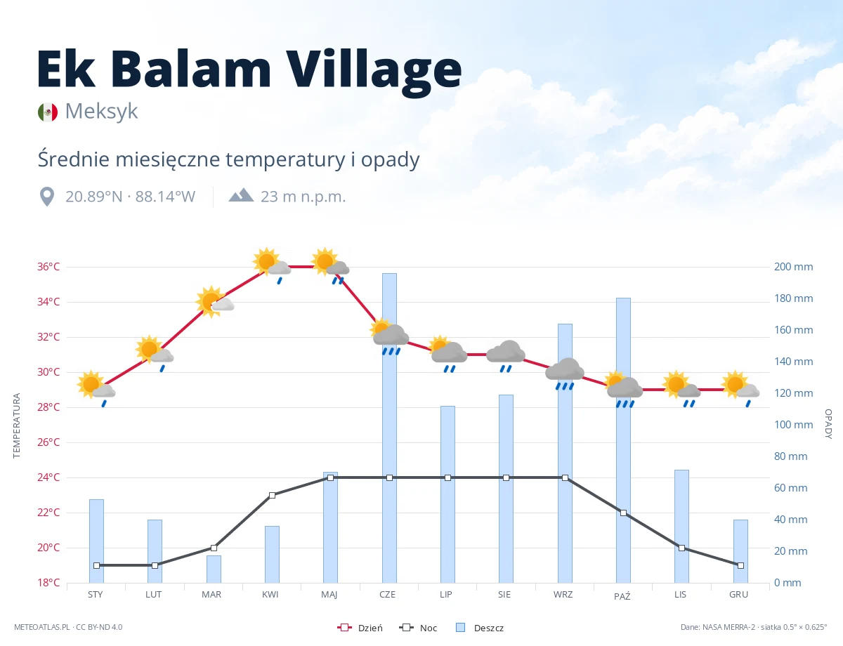 Ek Balam Village - średnie miesięczne temperatury i opady