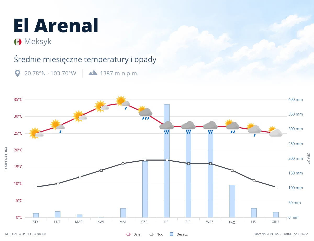 El Arenal - średnie miesięczne temperatury i opady