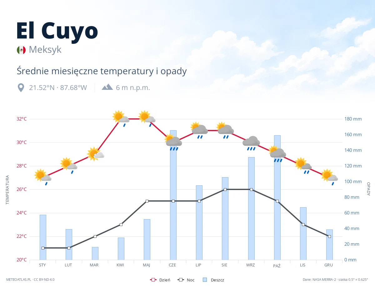 El Cuyo - średnie miesięczne temperatury i opady