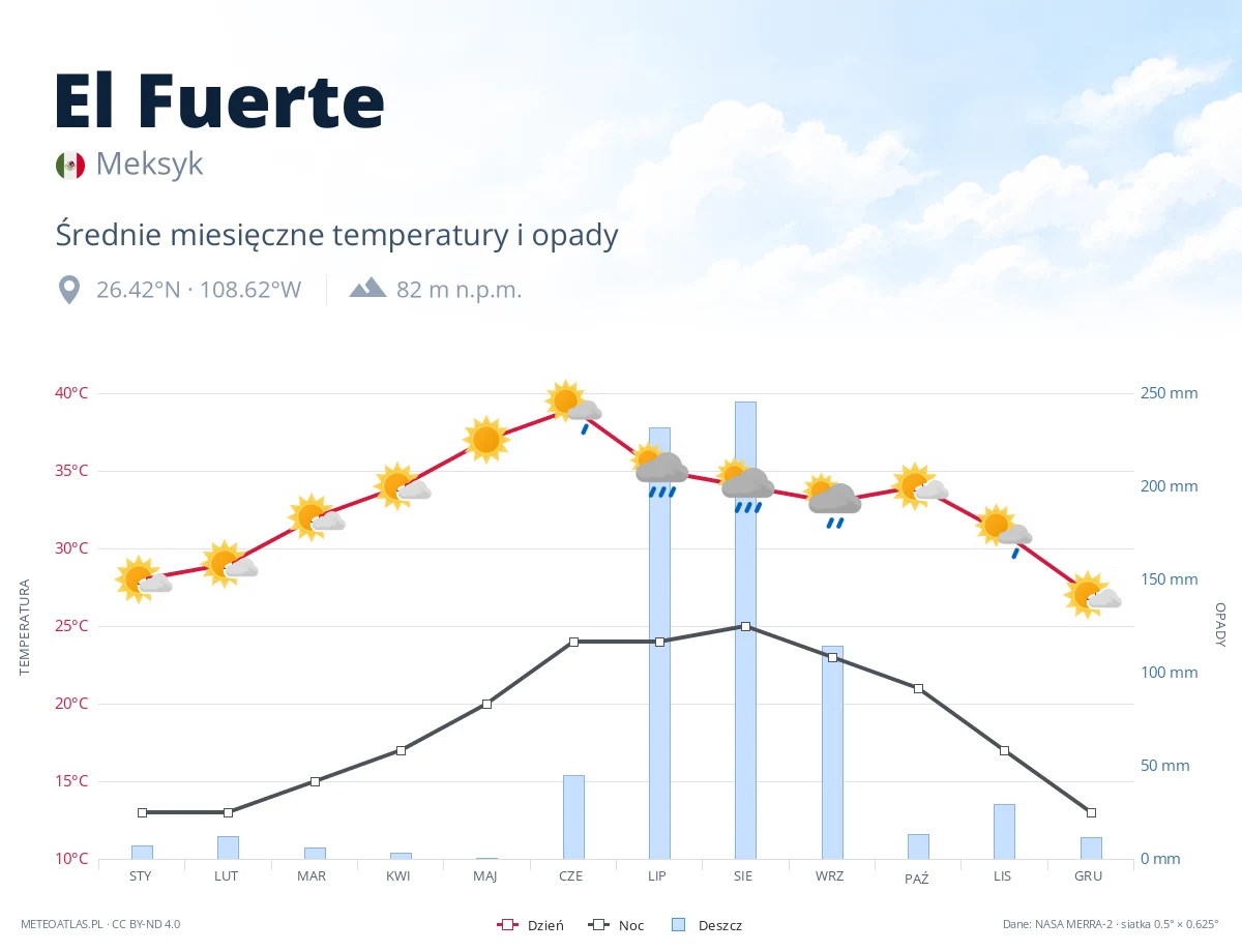 El Fuerte - średnie miesięczne temperatury i opady