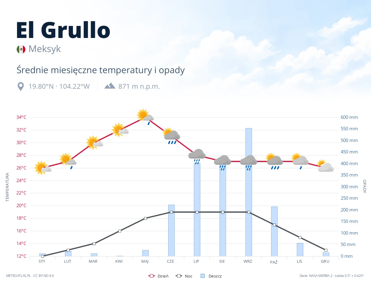 El Grullo - średnie miesięczne temperatury i opady