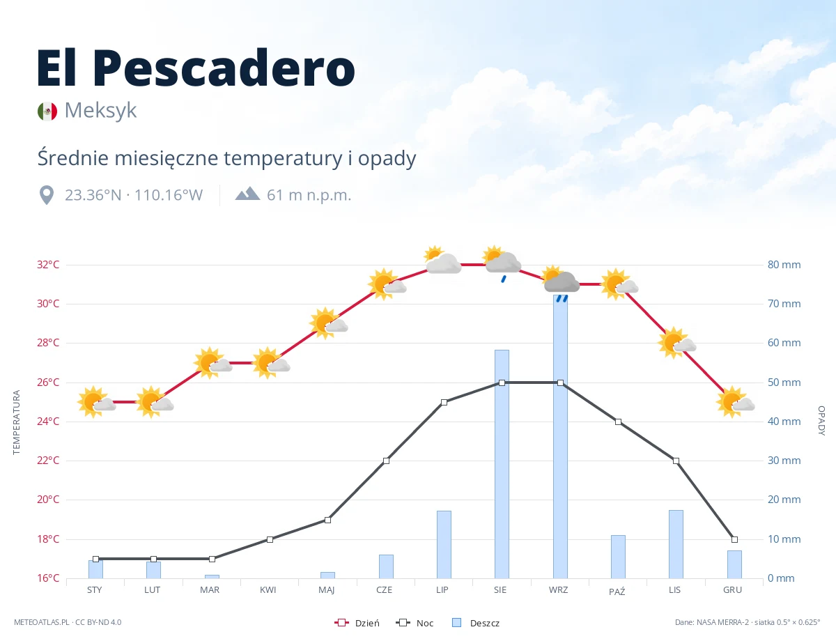 El Pescadero - średnie miesięczne temperatury i opady