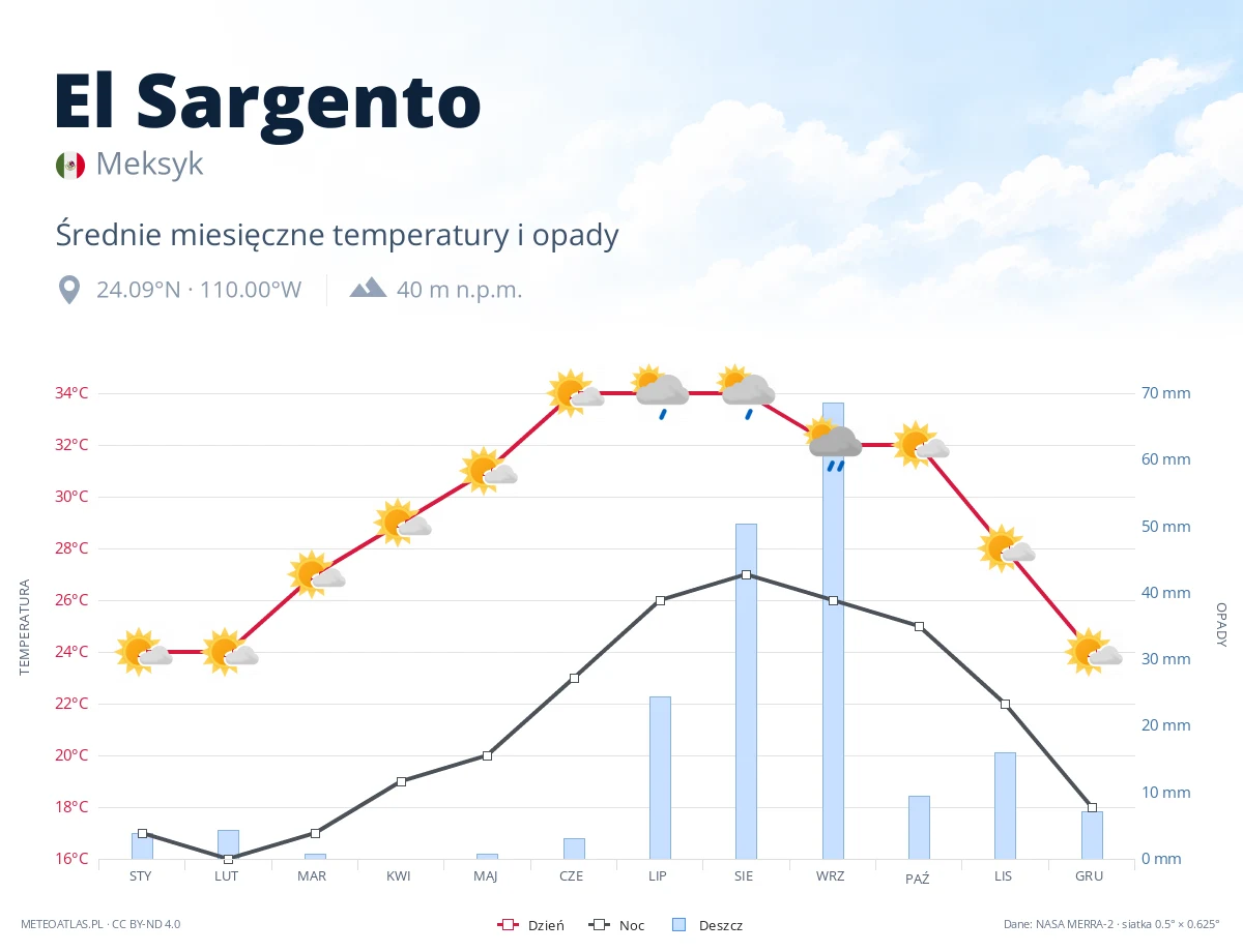 El Sargento - średnie miesięczne temperatury i opady