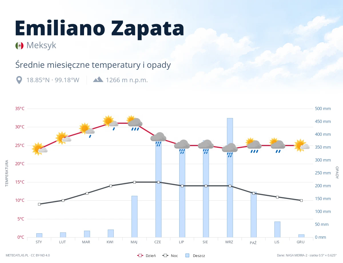 Emiliano Zapata - średnie miesięczne temperatury i opady