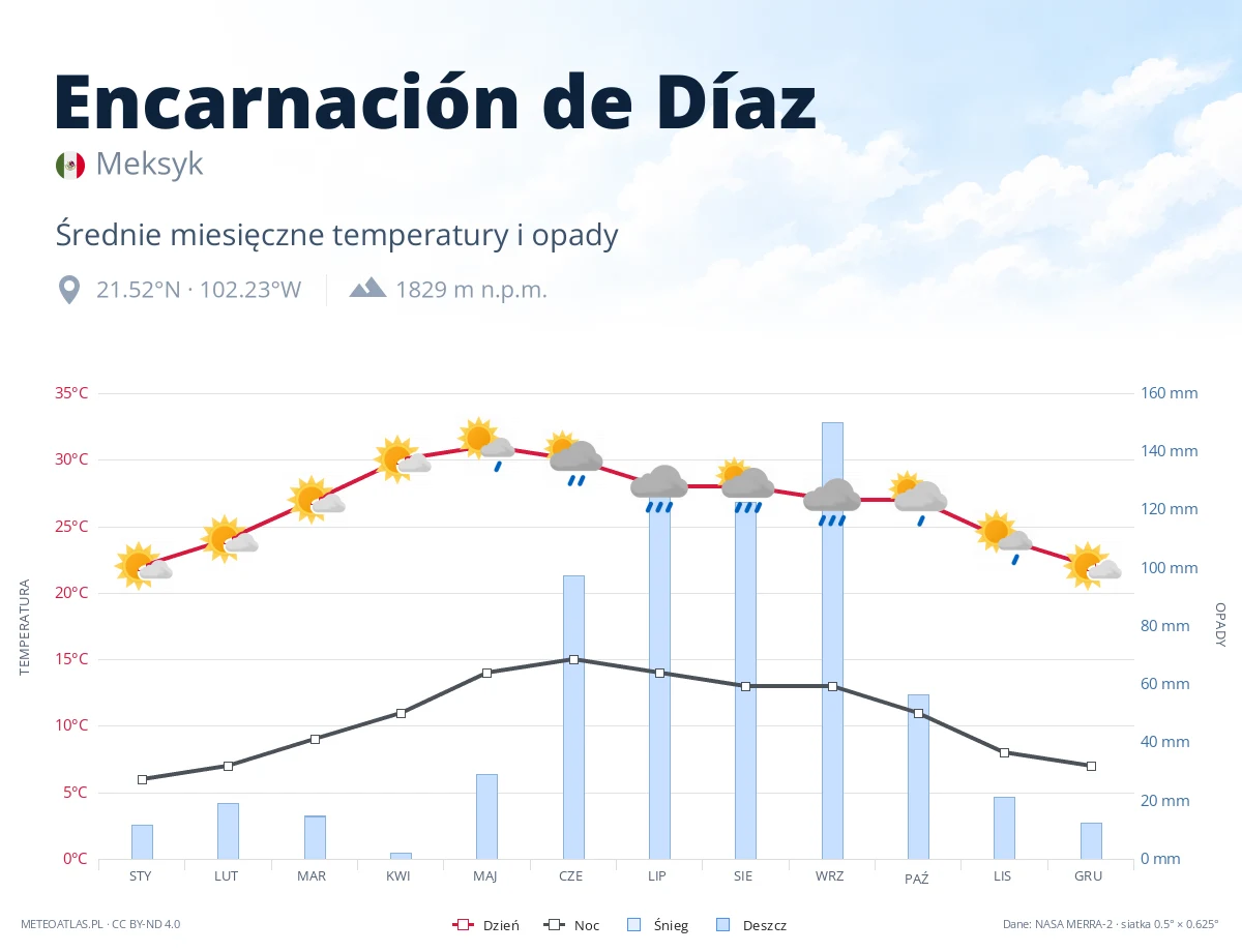 Encarnación de Díaz - średnie miesięczne temperatury i opady