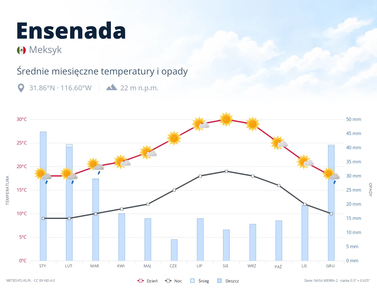 Ensenada - średnie miesięczne temperatury i opady
