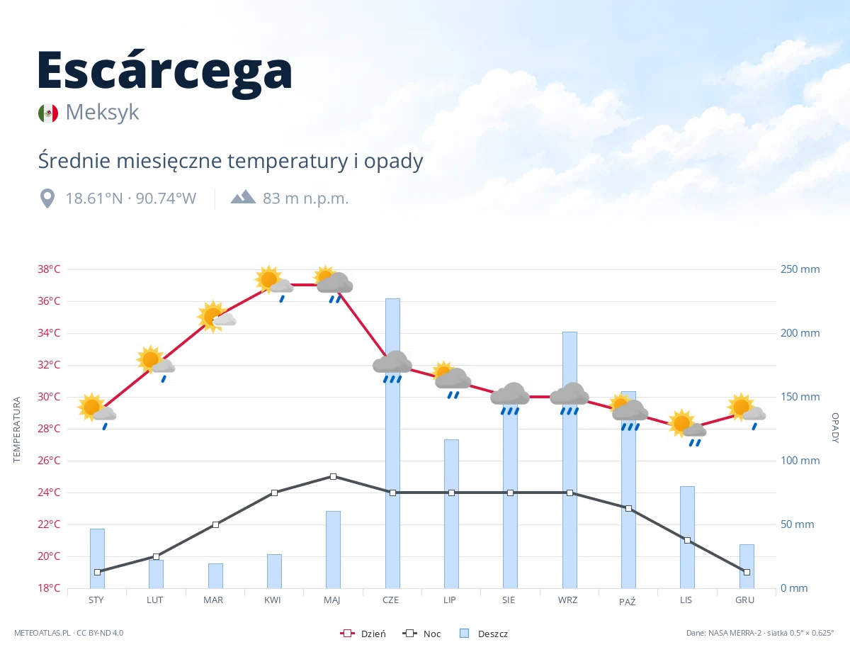 Escárcega - średnie miesięczne temperatury i opady