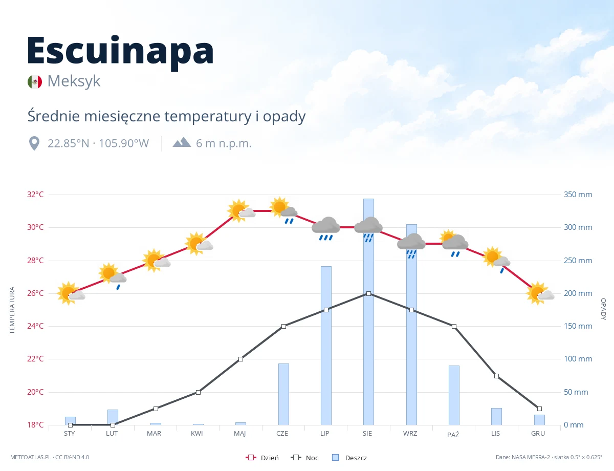 Escuinapa - średnie miesięczne temperatury i opady