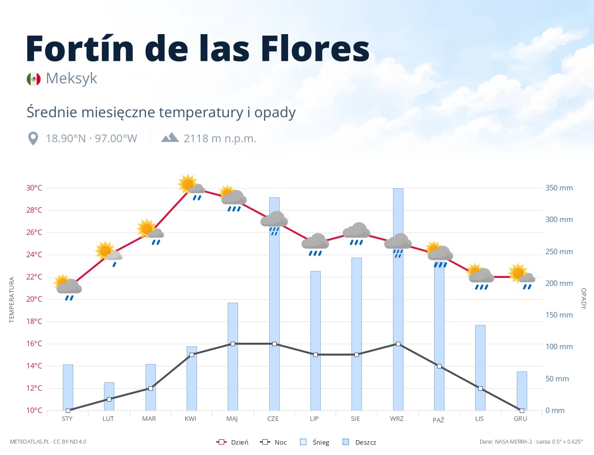 Fortín de las Flores - średnie miesięczne temperatury i opady