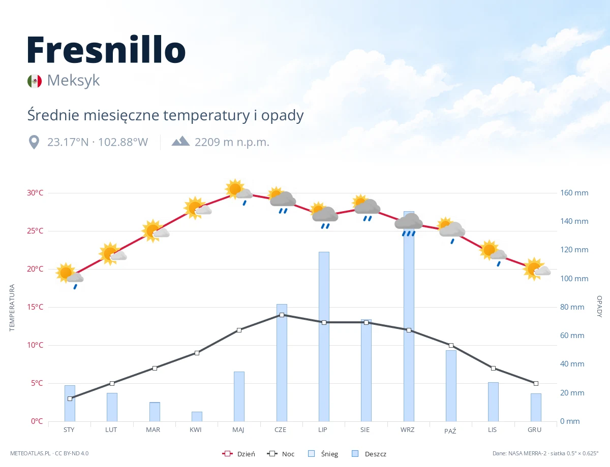 Fresnillo - średnie miesięczne temperatury i opady