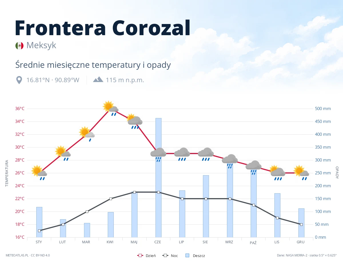 Frontera Corozal - średnie miesięczne temperatury i opady