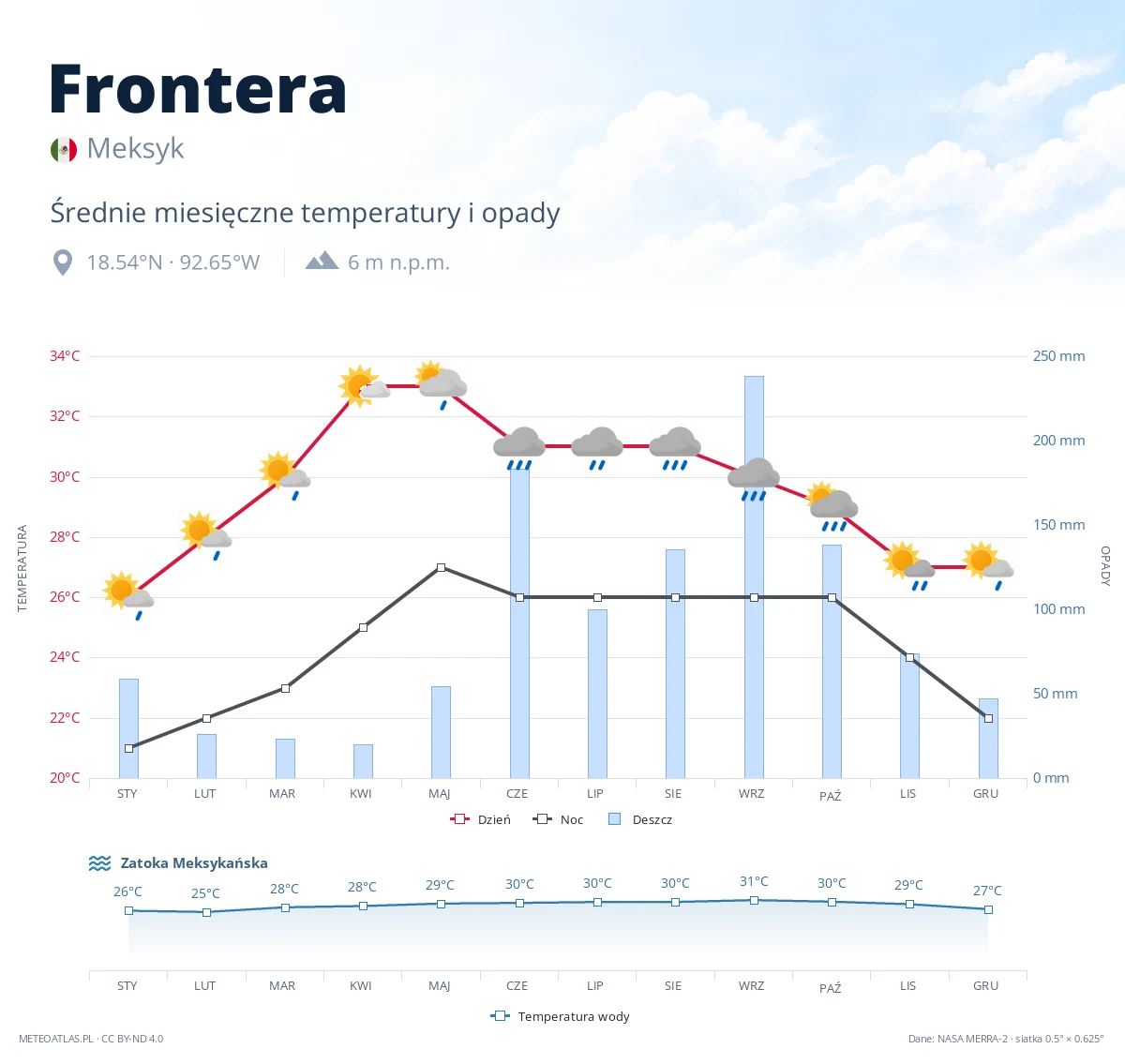 Frontera - średnie miesięczne temperatury i opady