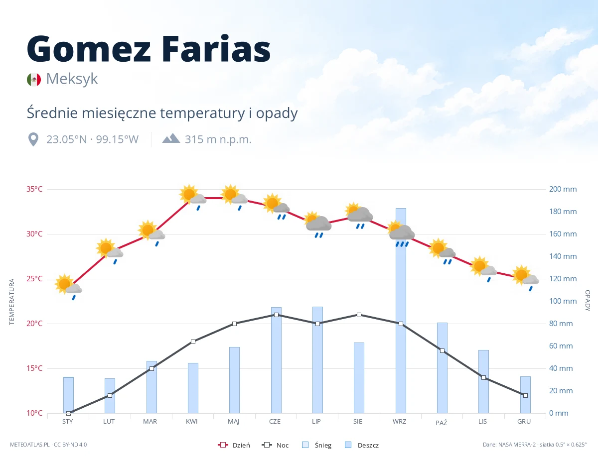 Gomez Farias - średnie miesięczne temperatury i opady
