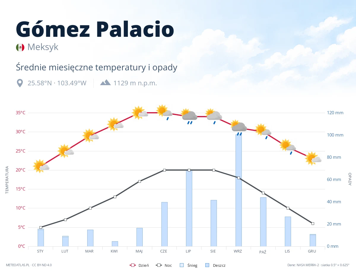 Gómez Palacio - średnie miesięczne temperatury i opady