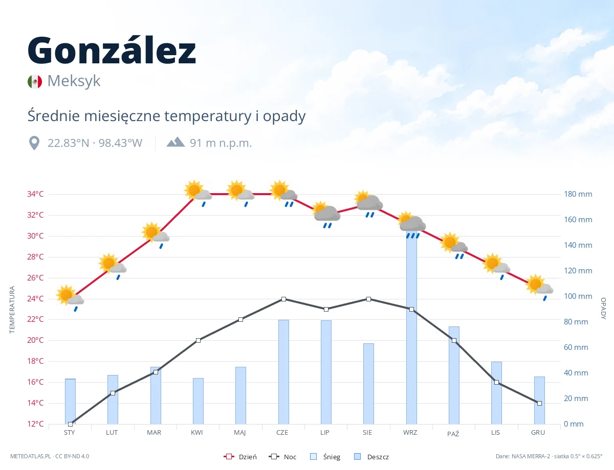 González - średnie miesięczne temperatury i opady
