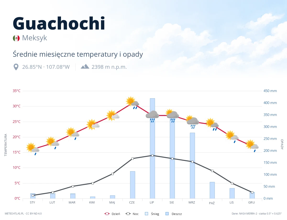 Guachochi - średnie miesięczne temperatury i opady