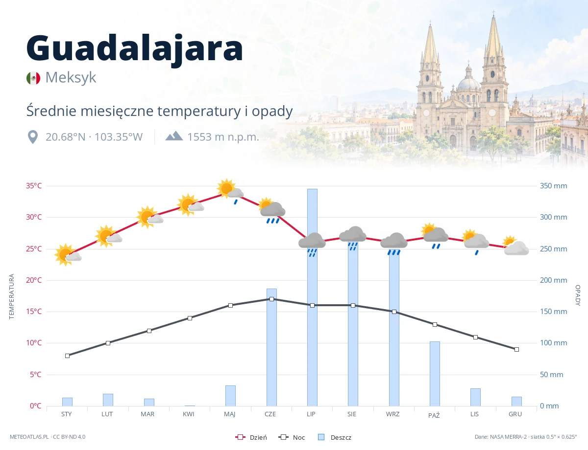 Guadalajara - średnie miesięczne temperatury i opady