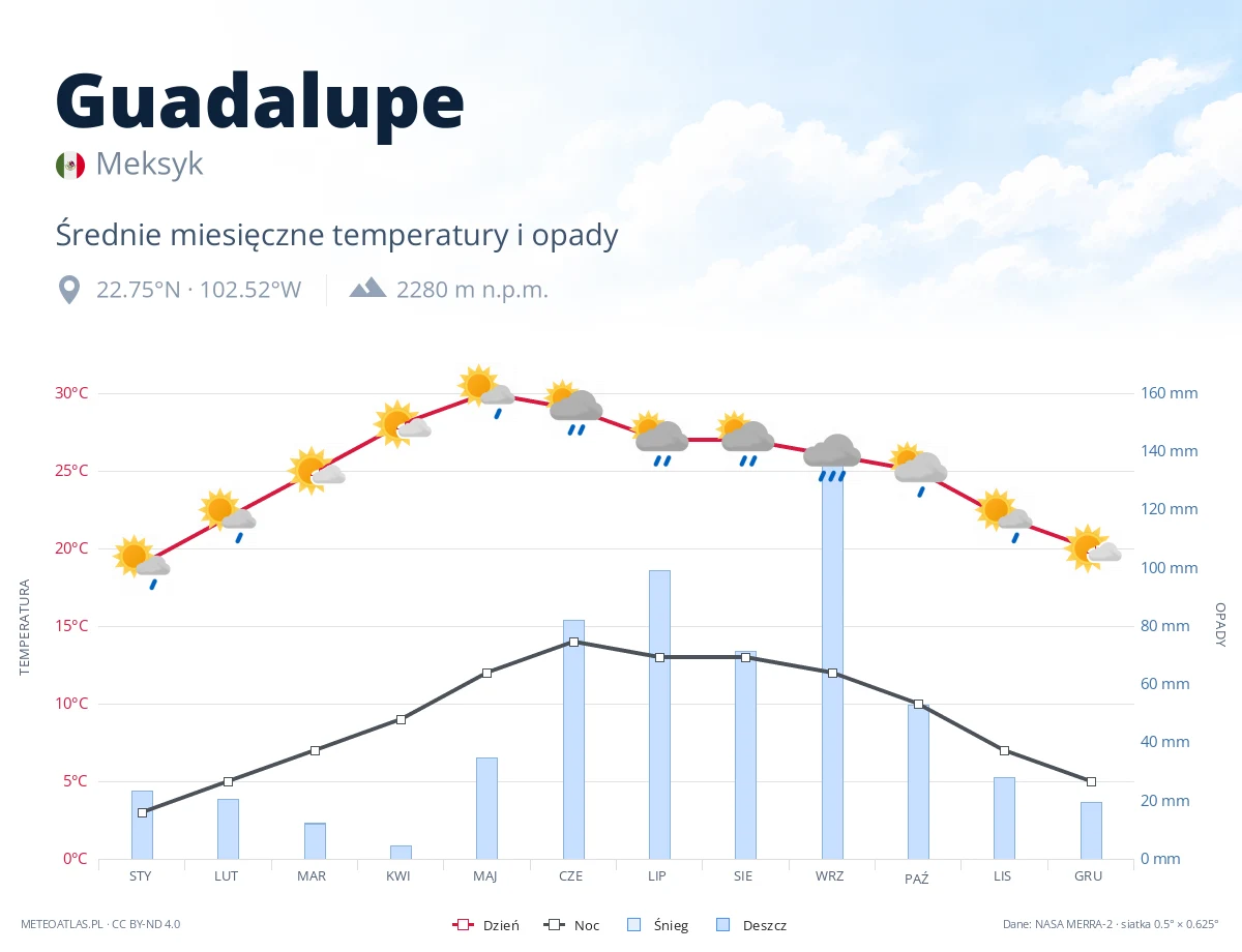 Guadalupe - średnie miesięczne temperatury i opady