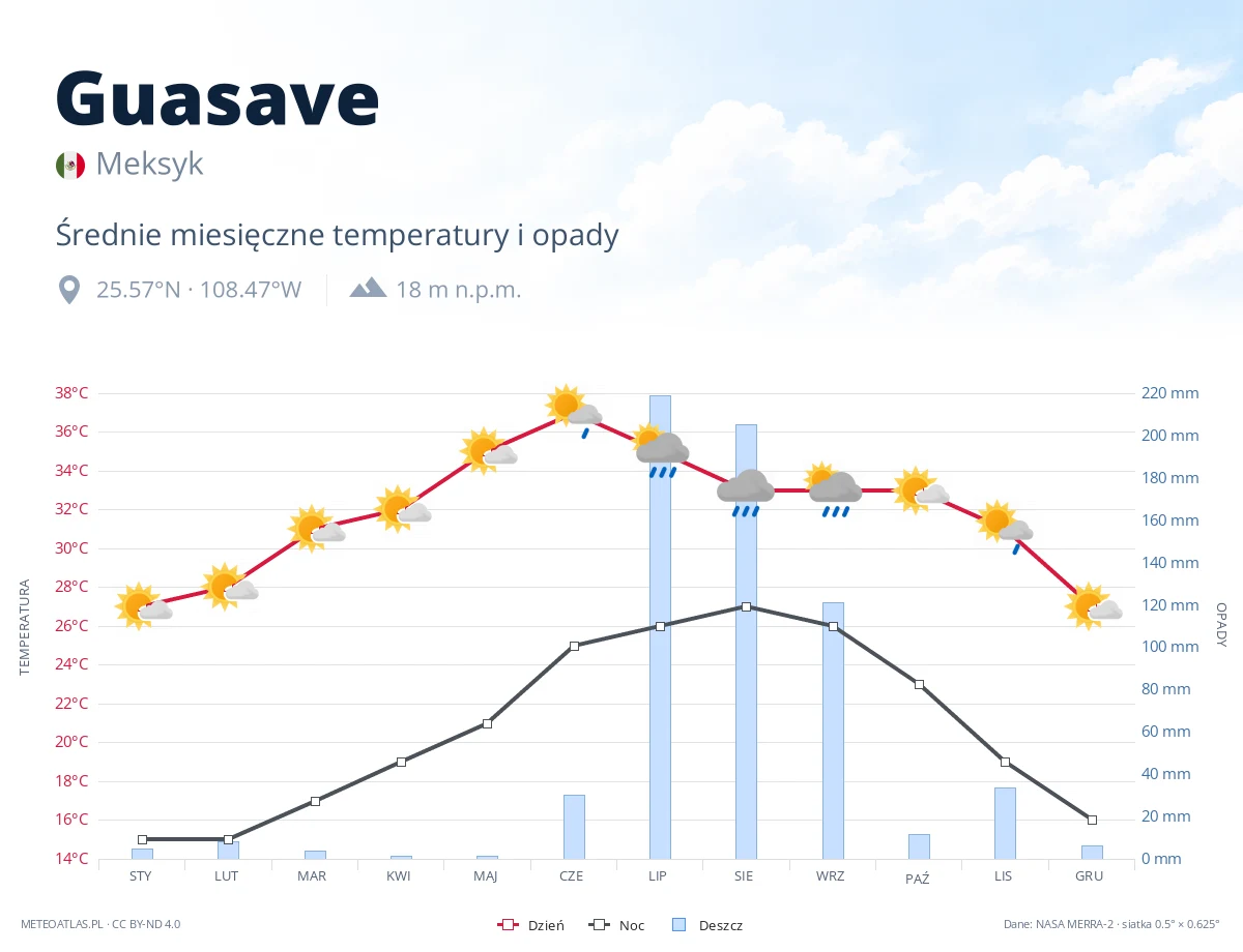 Guasave - średnie miesięczne temperatury i opady