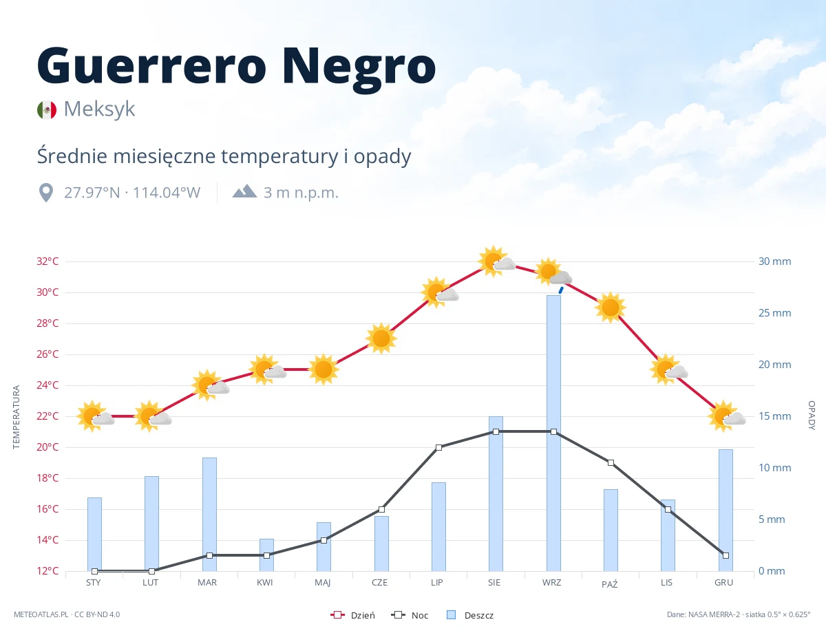 Guerrero Negro - średnie miesięczne temperatury i opady