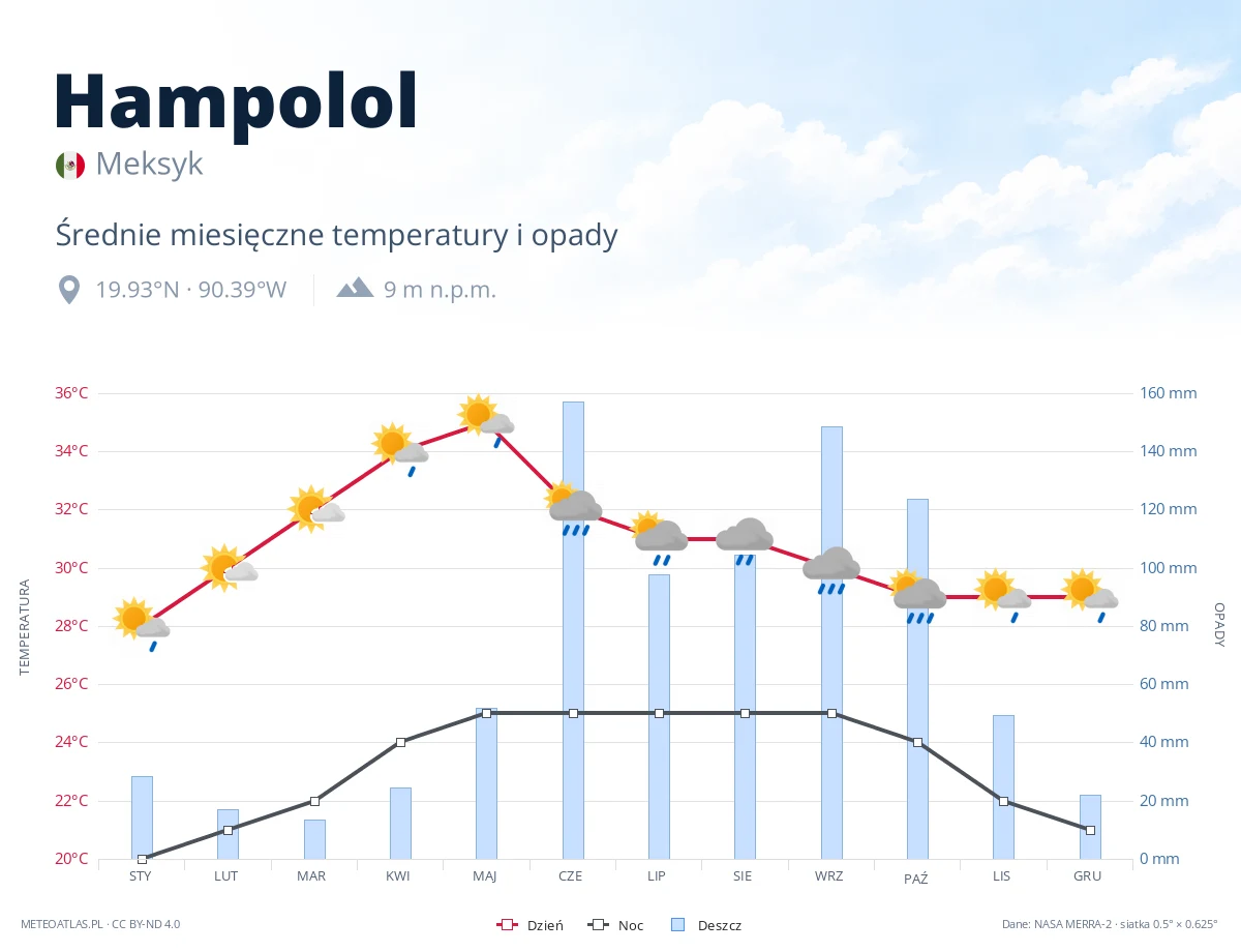 Hampolol - średnie miesięczne temperatury i opady