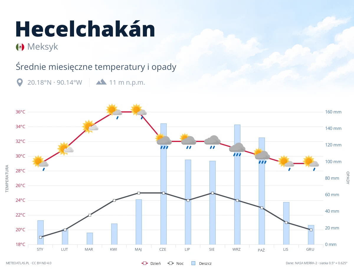 Hecelchakán - średnie miesięczne temperatury i opady