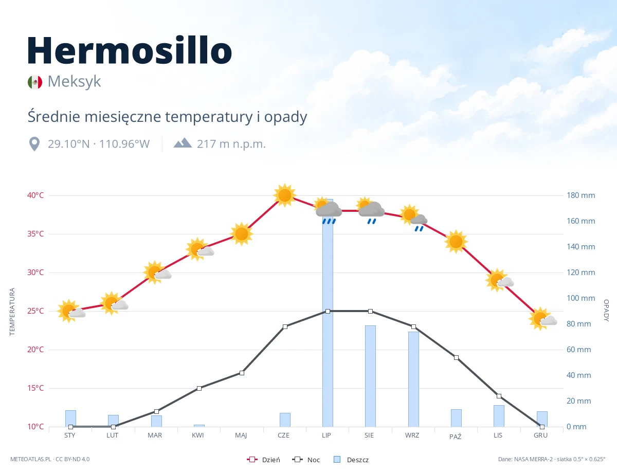 Hermosillo - średnie miesięczne temperatury i opady