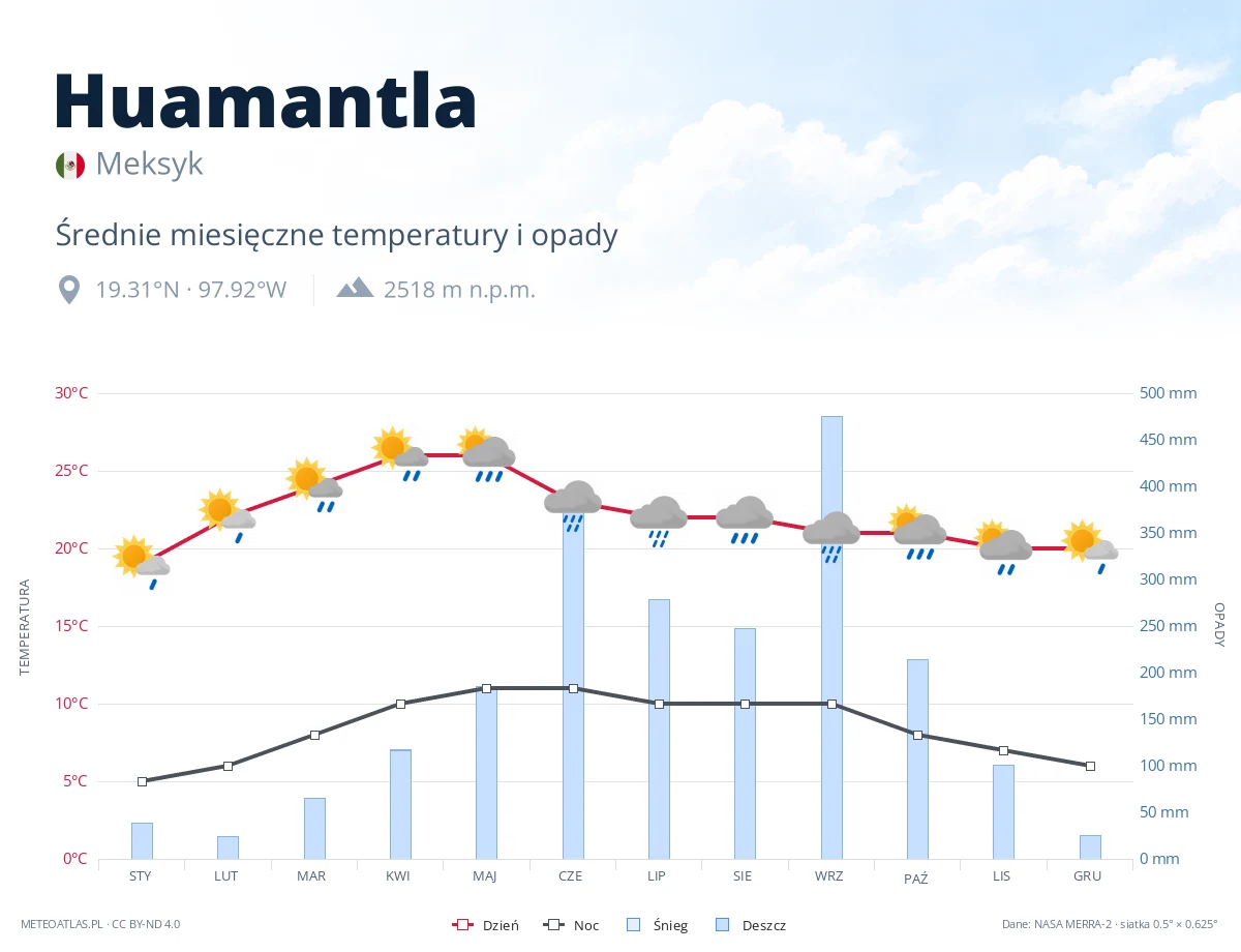 Huamantla - średnie miesięczne temperatury i opady