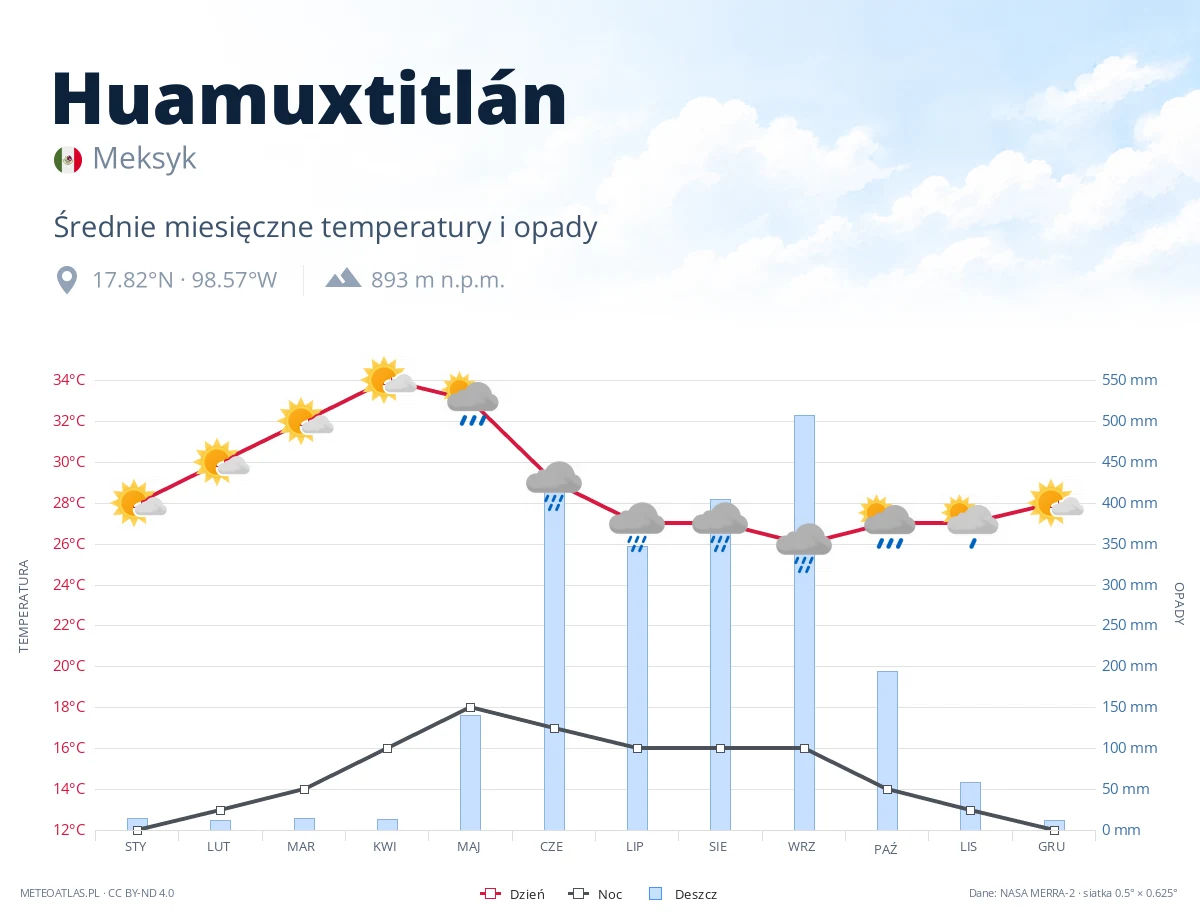 Huamuxtitlán - średnie miesięczne temperatury i opady