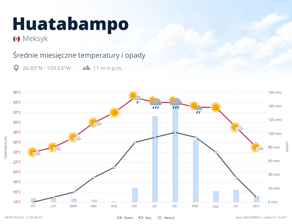Huatabampo - średnie miesięczne temperatury i opady