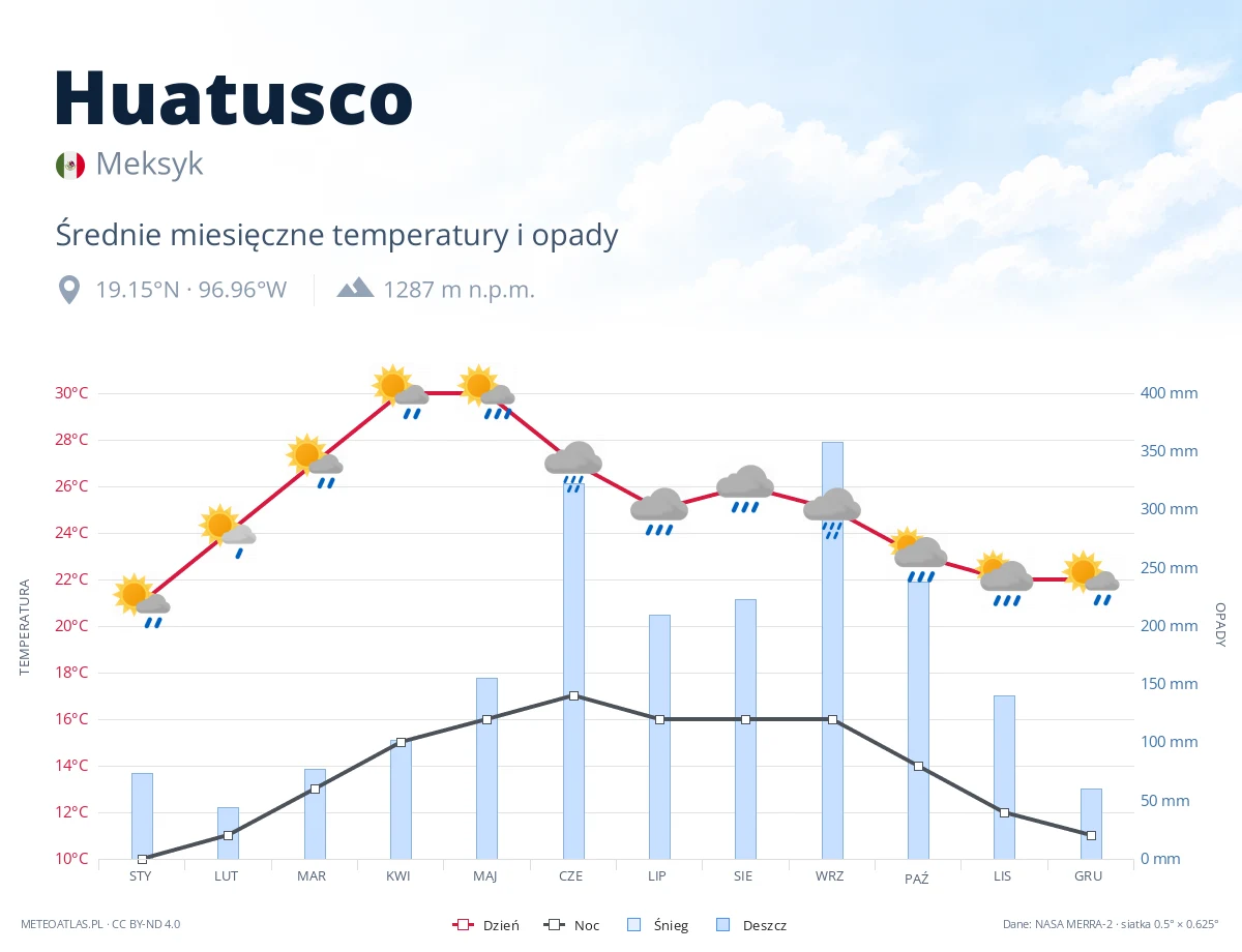 Huatusco - średnie miesięczne temperatury i opady