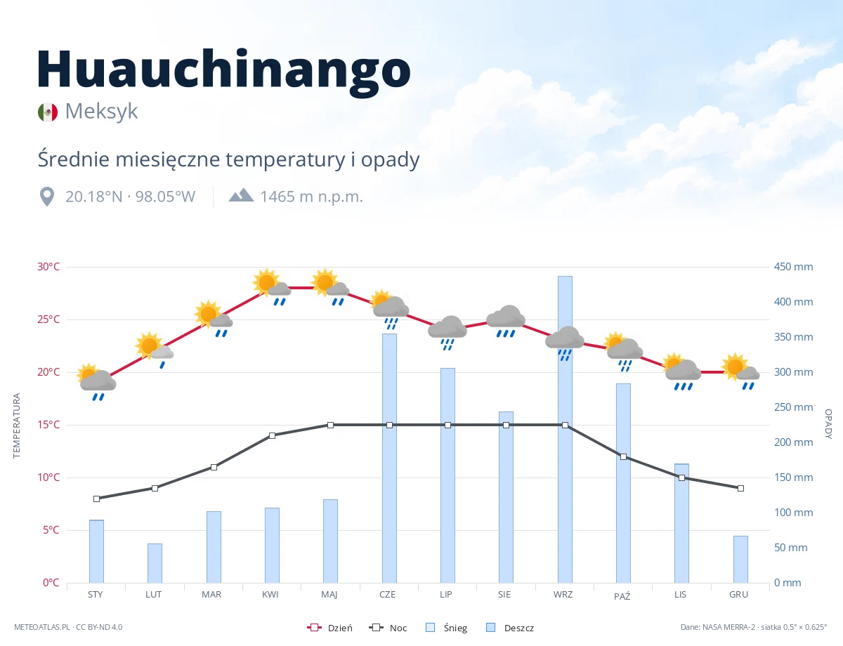 Huauchinango - średnie miesięczne temperatury i opady