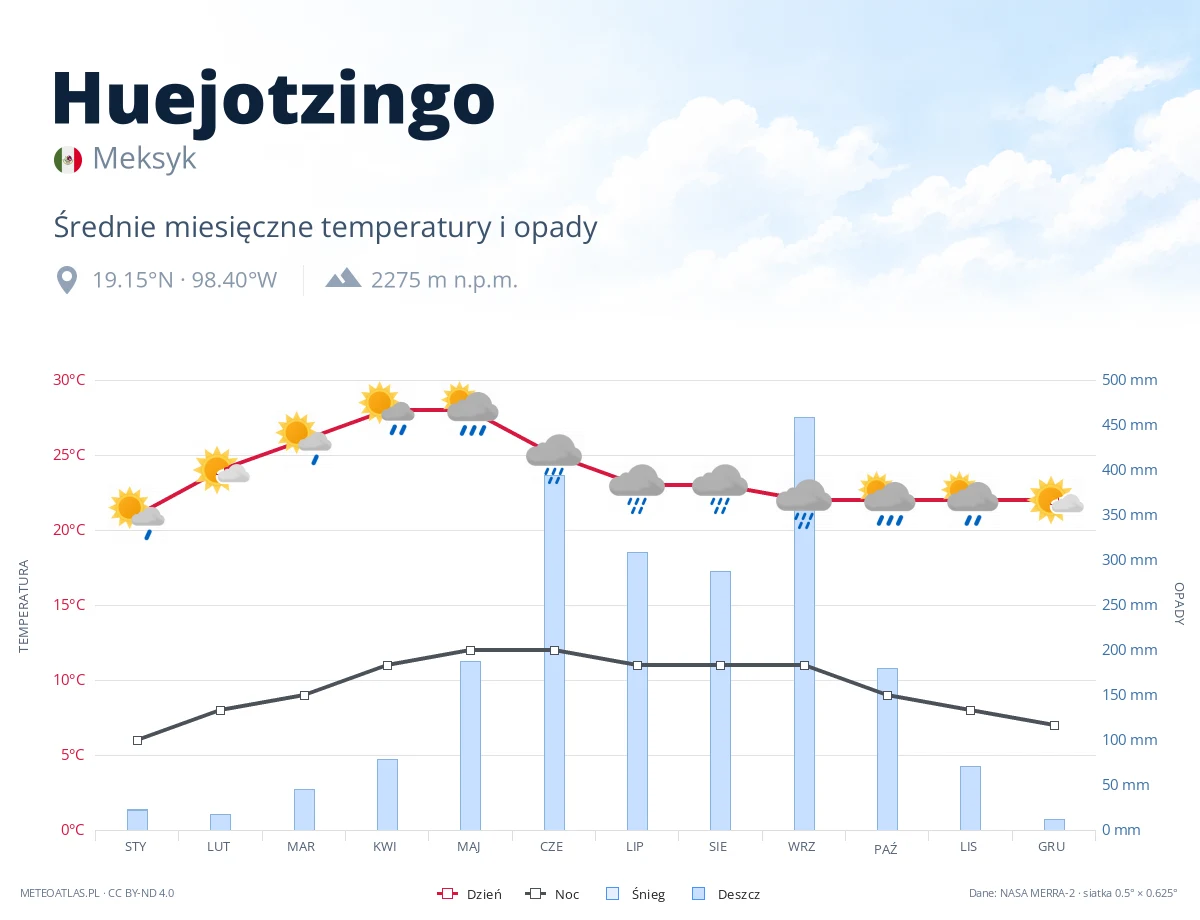 Huejotzingo - średnie miesięczne temperatury i opady