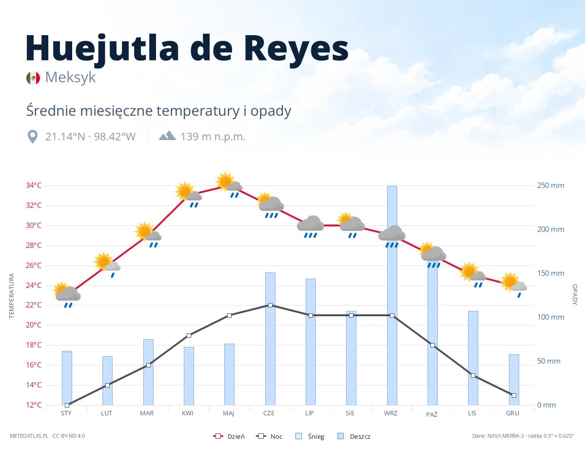 Huejutla de Reyes - średnie miesięczne temperatury i opady