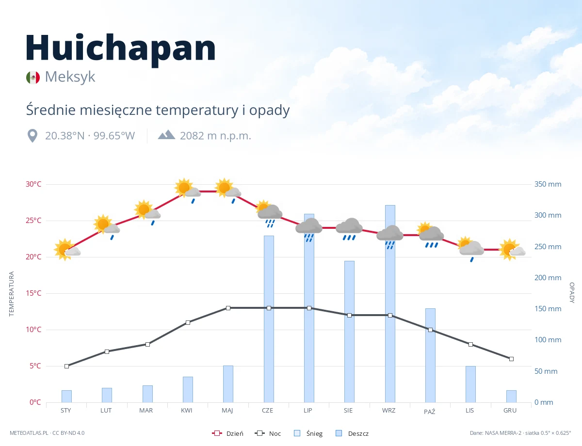 Huichapan - średnie miesięczne temperatury i opady