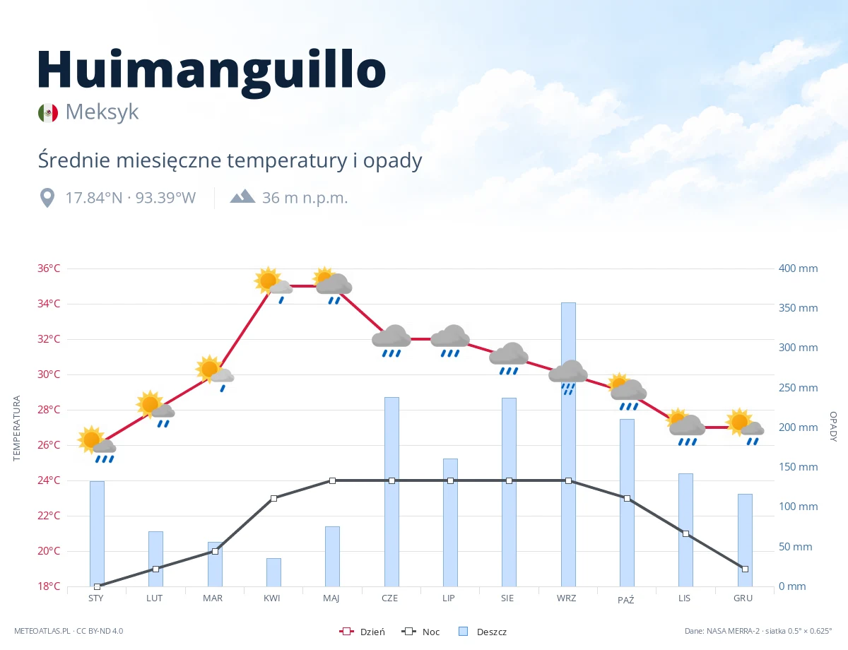 Huimanguillo - średnie miesięczne temperatury i opady