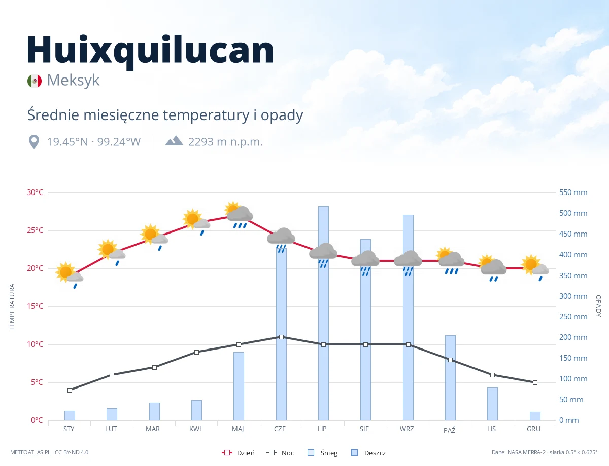 Huixquilucan - średnie miesięczne temperatury i opady