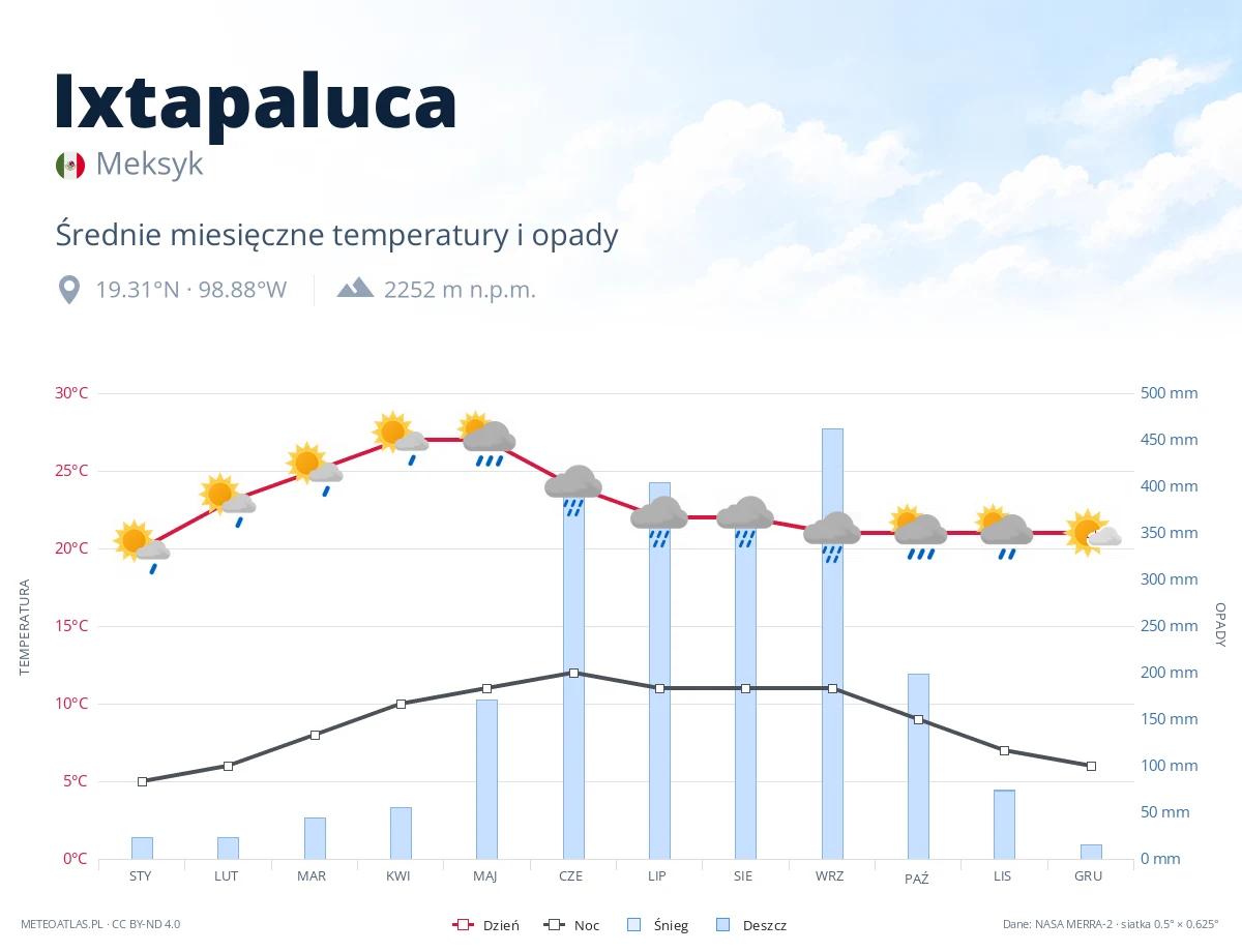 Ixtapaluca - średnie miesięczne temperatury i opady