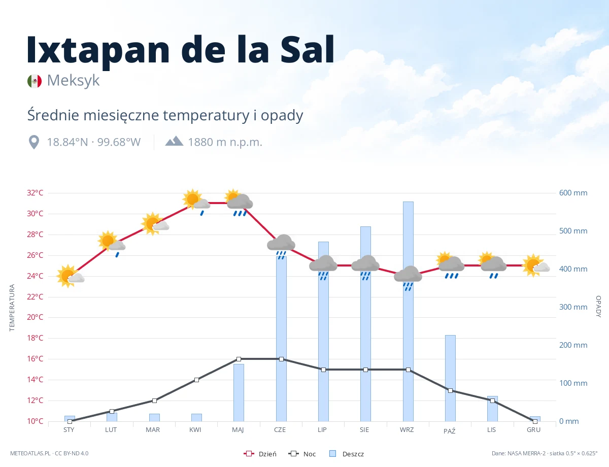 Ixtapan de la Sal - średnie miesięczne temperatury i opady