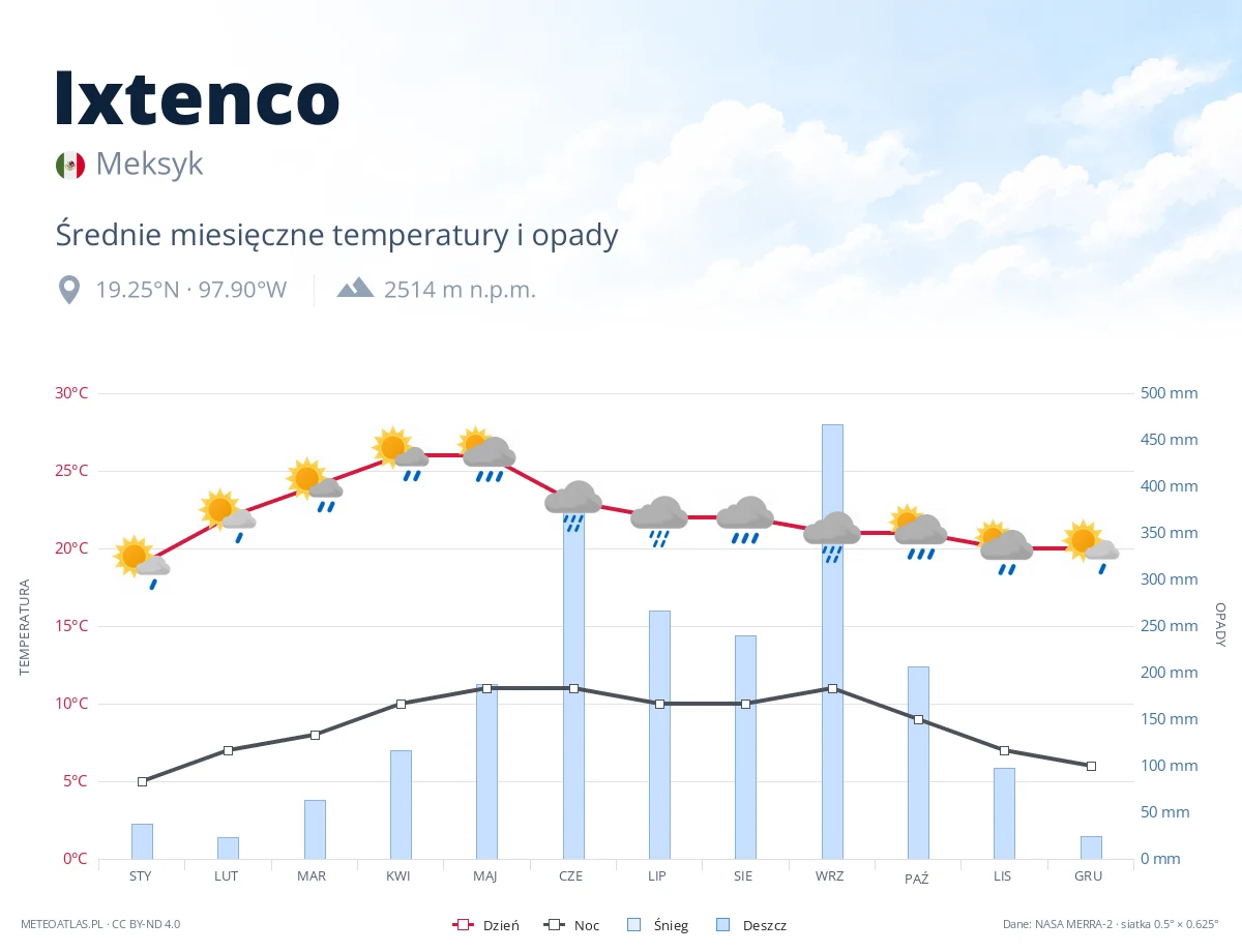 Ixtenco - średnie miesięczne temperatury i opady