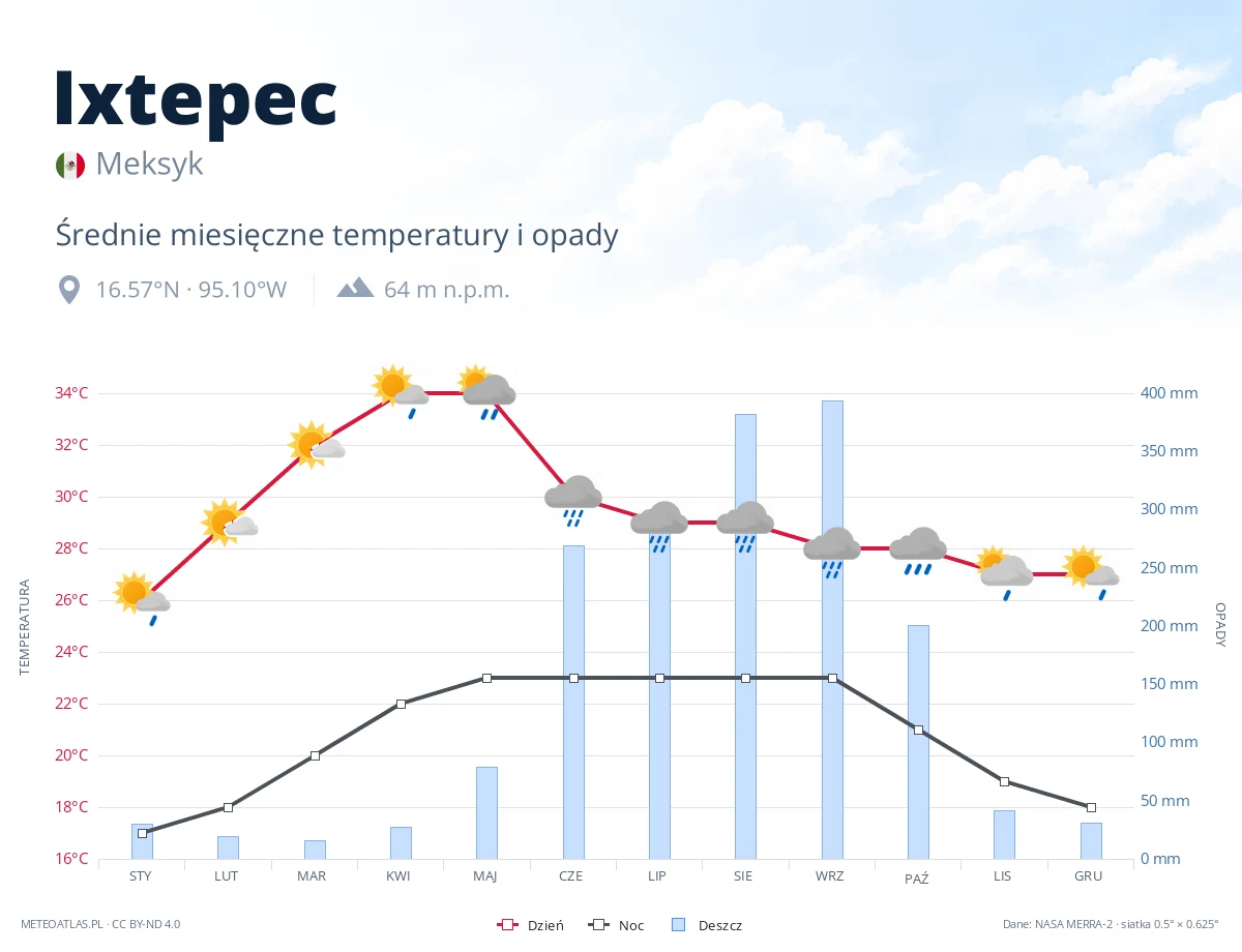 Ixtepec - średnie miesięczne temperatury i opady