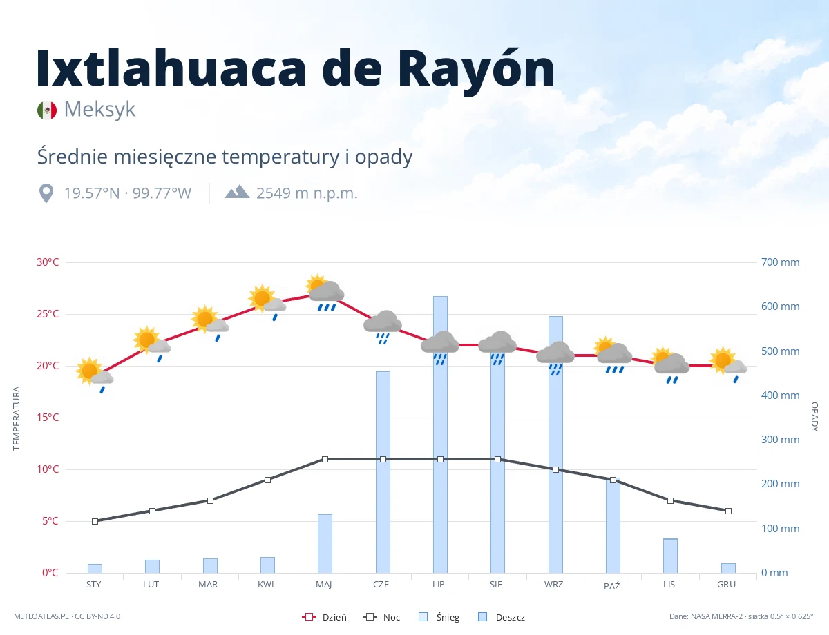Ixtlahuaca de Rayón - średnie miesięczne temperatury i opady